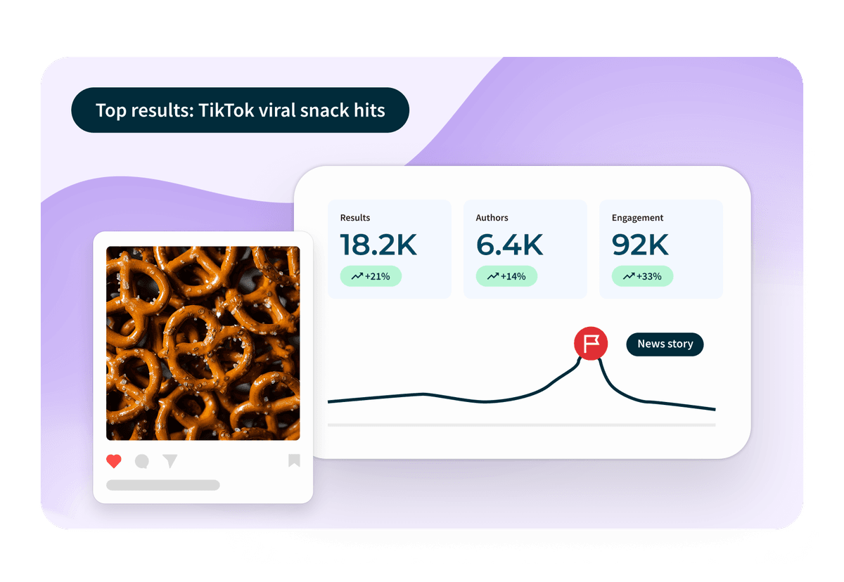 Dashboard showing TikTok viral snack hits analytics with pretzel image, 18.2K results, 6.4K authors, 92K engagement, and a trend graph.